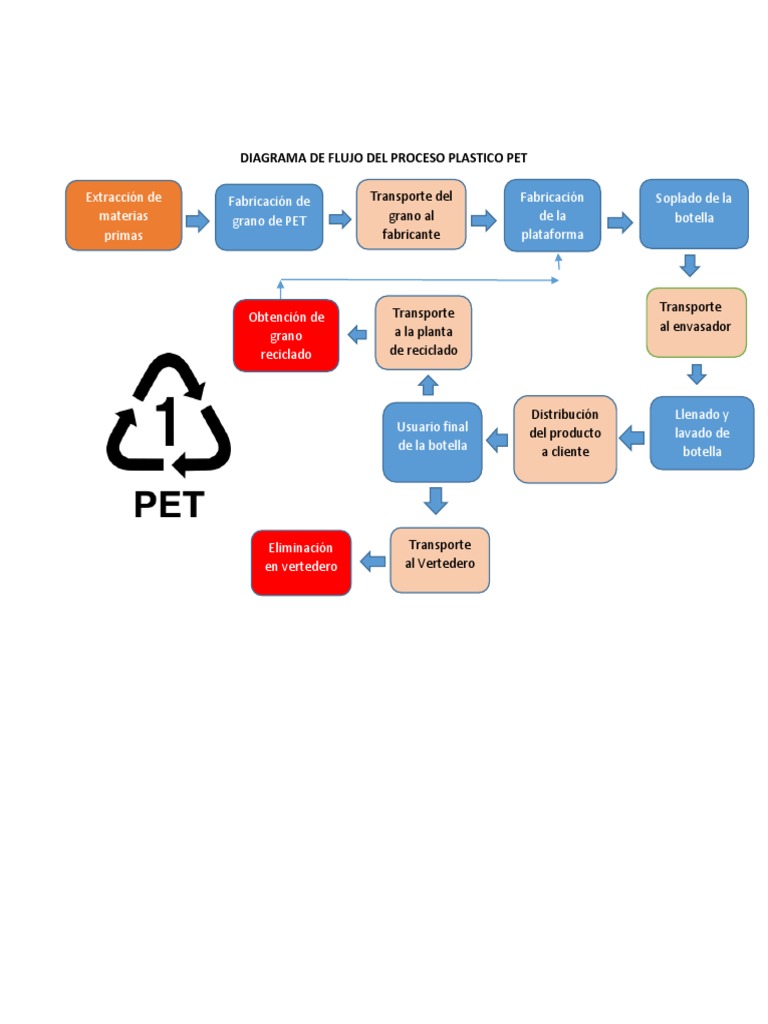 Diagrama de Flujo Del Proceso Plastico Pet