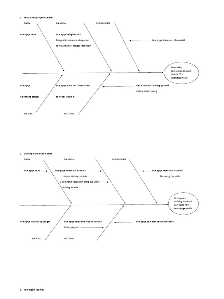 Diagram Tulang Ikan Malaria