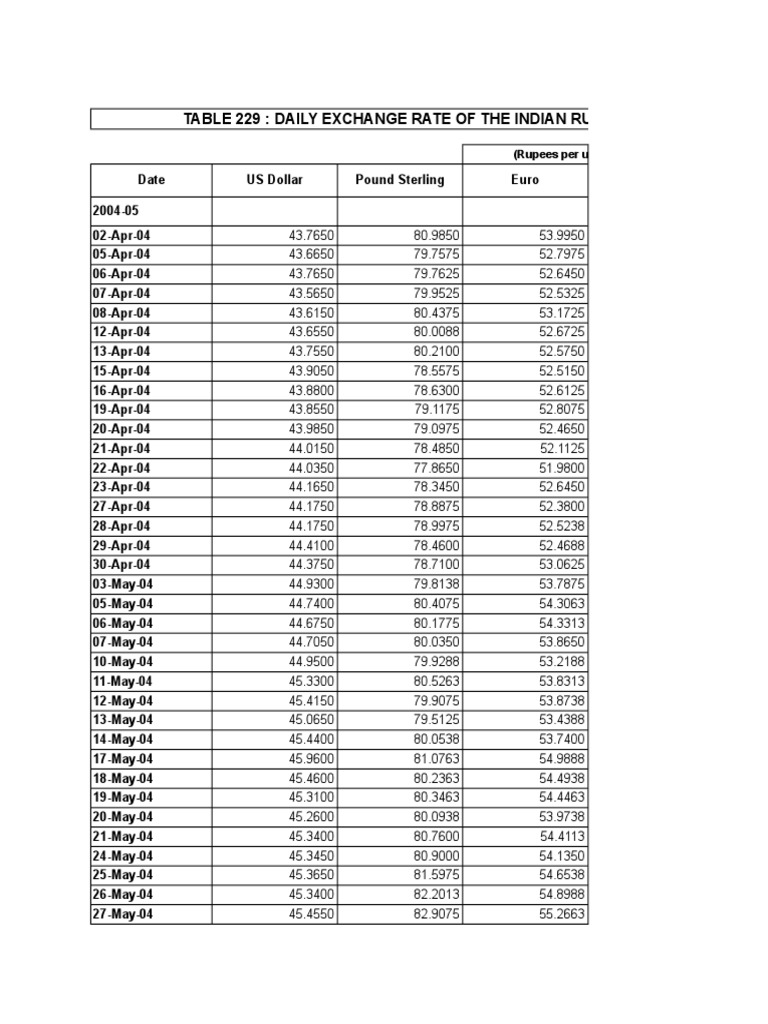 Daily Exchange Rate Pdf Exchange Rate International Finance