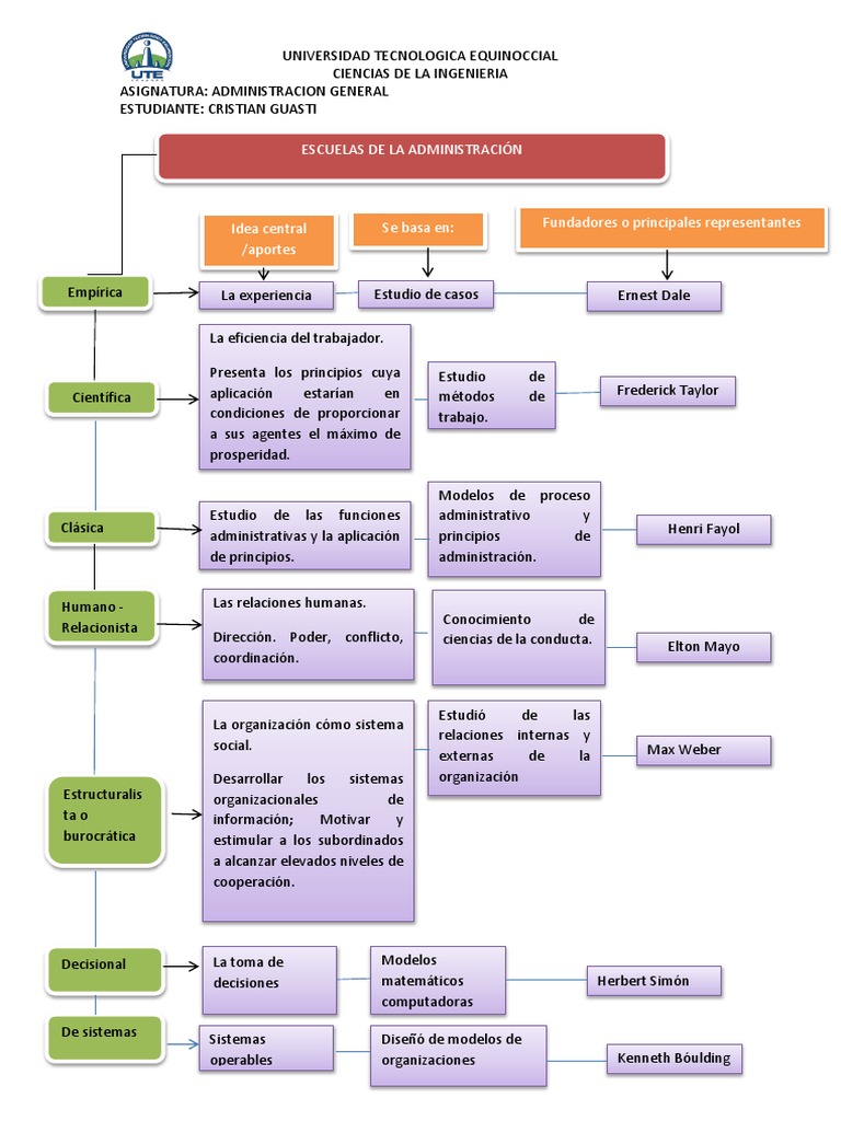 Mapa Conceptual Escuelas de La Administracion Conceptos