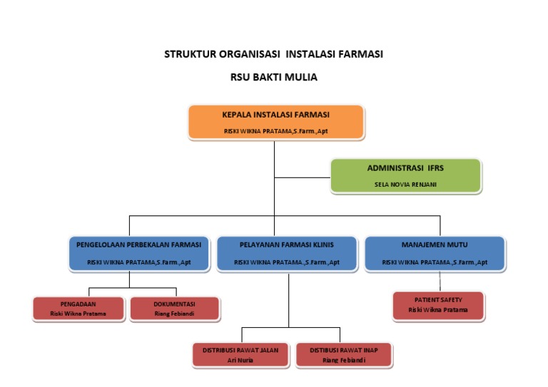 Struktur Organisasi Instalasi Farmasi Pdf