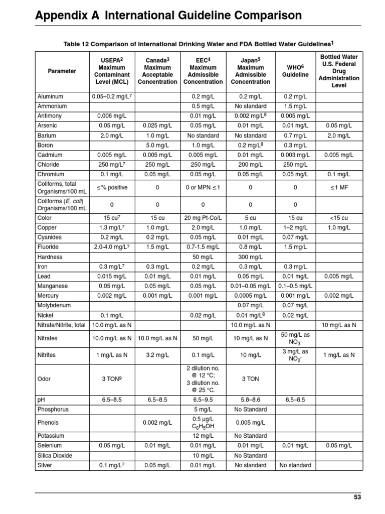 International Drinking Water Guidelines Comparison | PDF | United ...