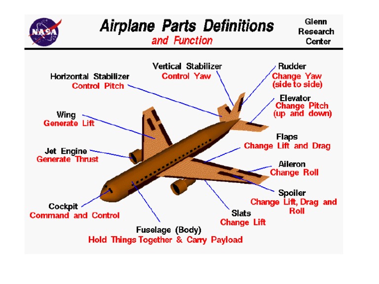 AIRCRAFT PARTS AND FUNCTIONS PDF intelligence overview