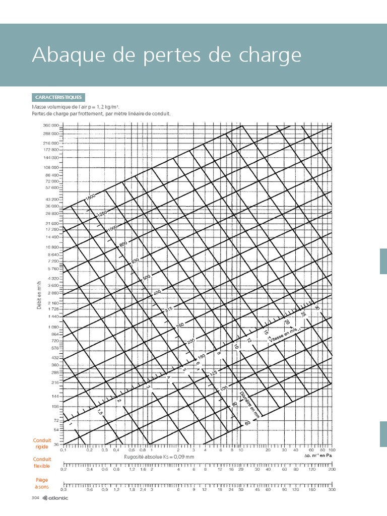 Abaque Perte de Charge Conduits Et