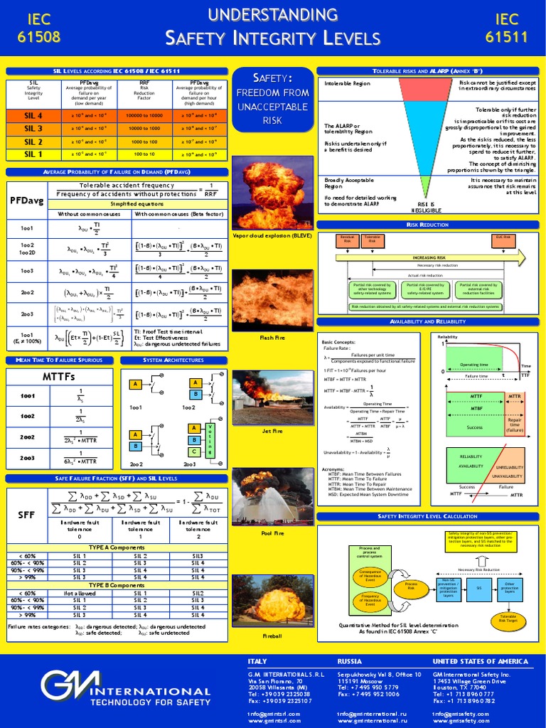 Safety Integrity Level PDF | PDF | Quality | Security
