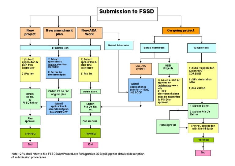 FSSD Submission Procedures in Singapore | PDF | Government Information ...
