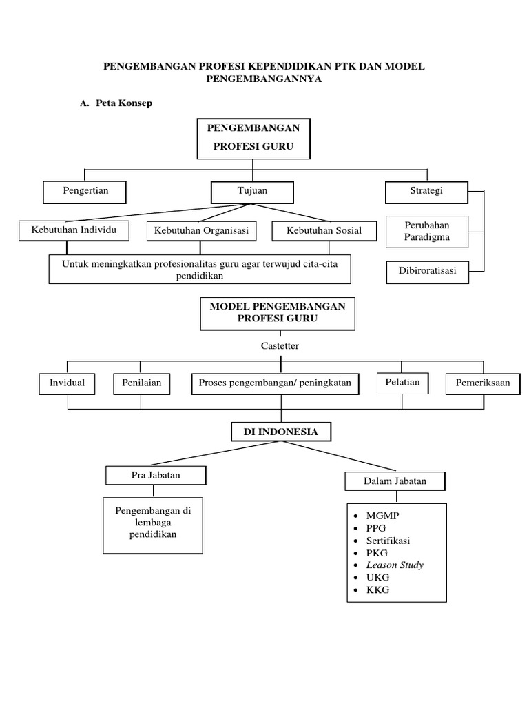 Peta Konsep Pengemembangan Profesi Kependidikan