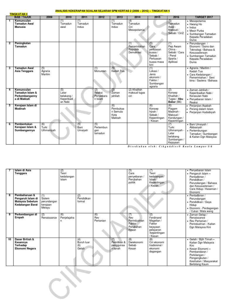 Analisis Kekerapan Tajuk Sejarah Spm Pdf