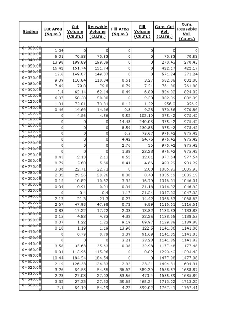 Cumulative Cut and Fill Volumes | PDF