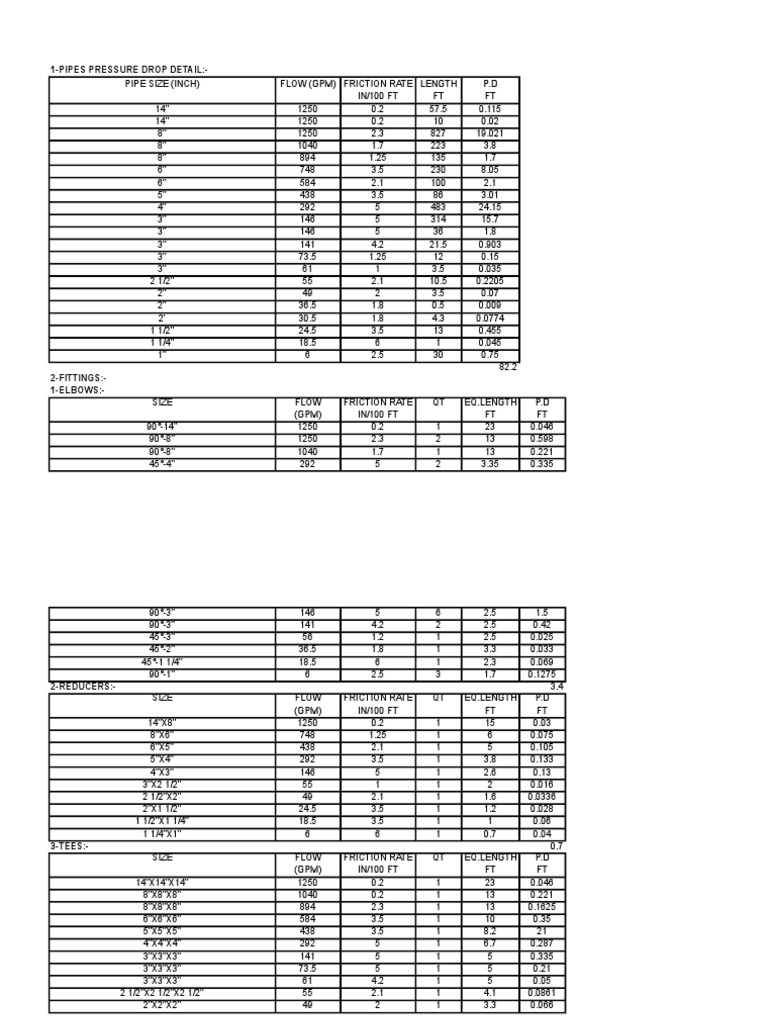 Pipes & Fittings Pressure Drop Hvac Detail PDF Hydraulics Liquids