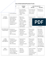 Comparison of International Payment Terms