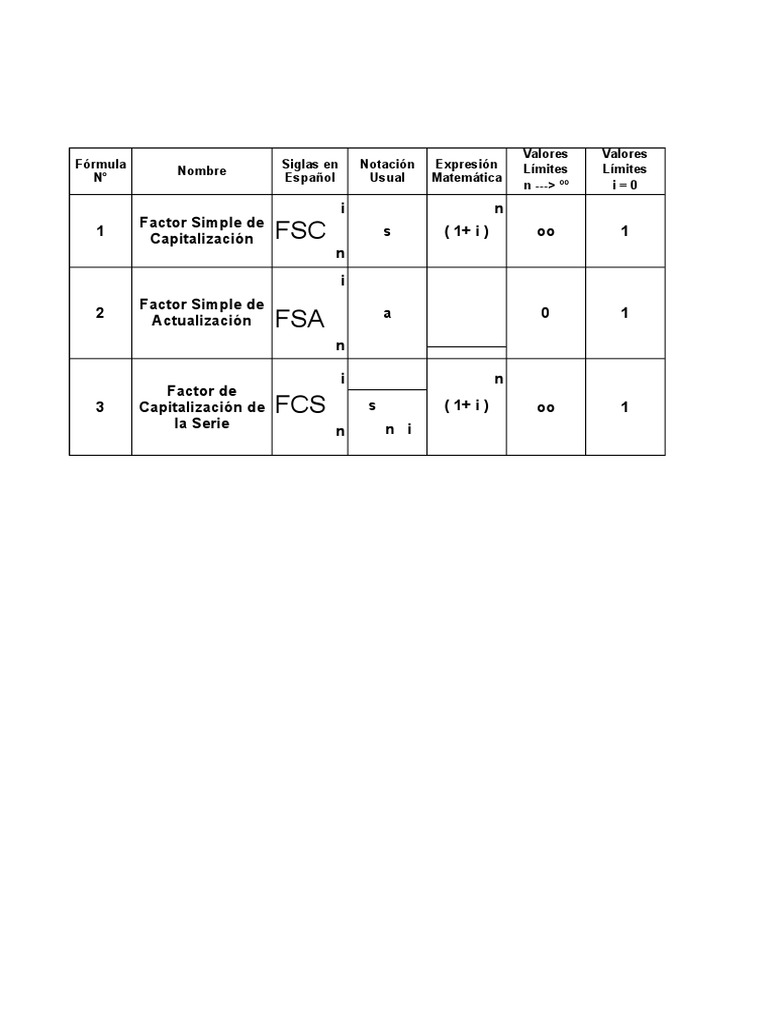 Formulas Financieras | PDF | Business | Enseñanza de matemática