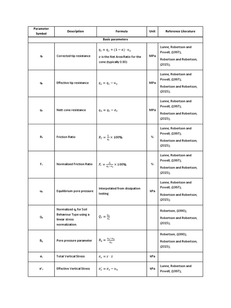 CPTu Formulas Soil Mechanics Strength Of Materials