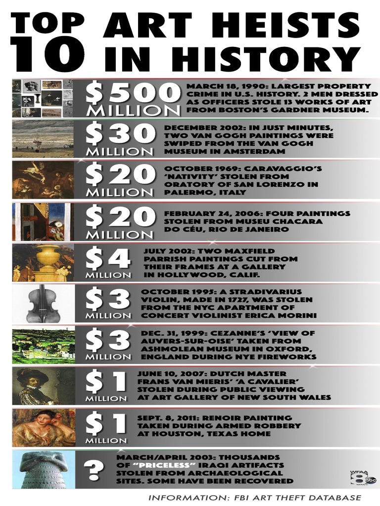 FBI's Top 10 art heists in history