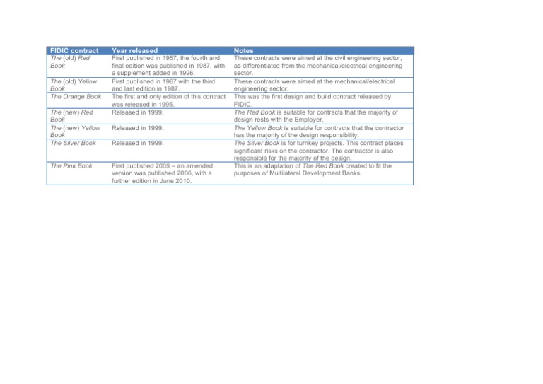 Overview of FIDIC Contract Editions | PDF