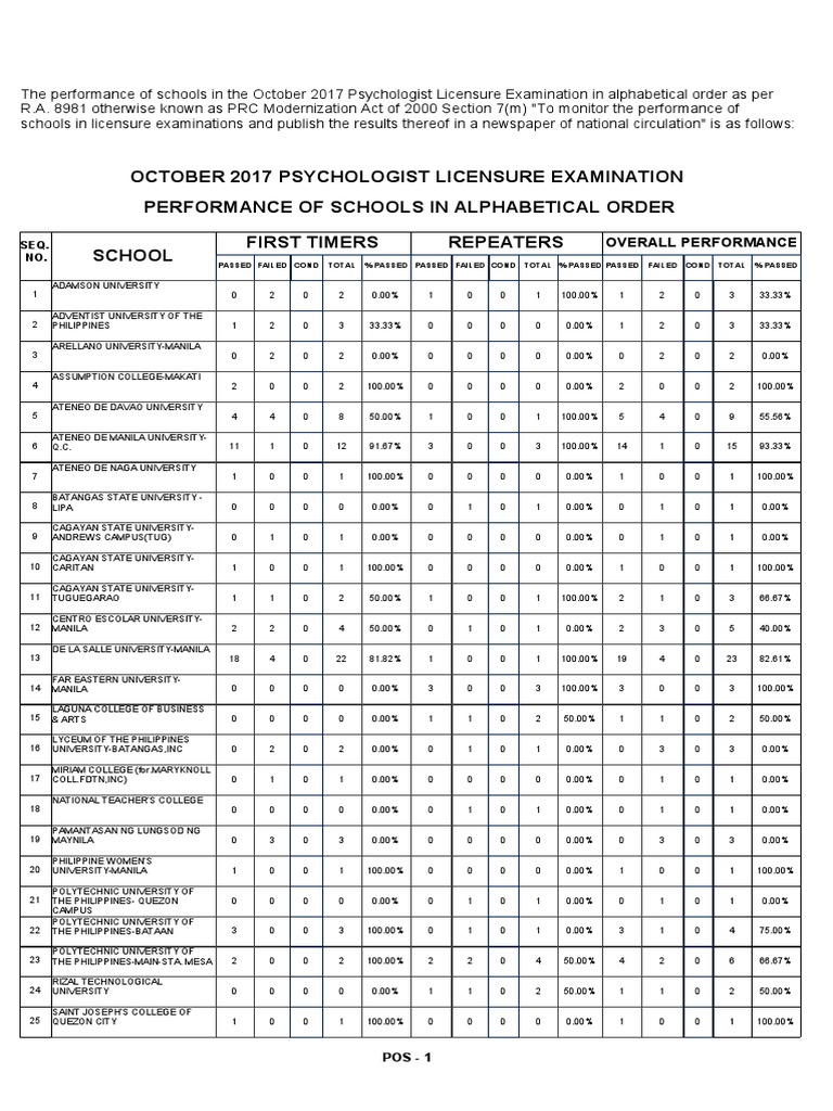 Performance of Schools Psychologist Board Exam PDF Philippines