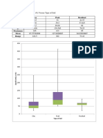 Clay Peak Residual Minimum q1 Median q3 Maximum Mean Range: Box-Plot Liquid Limit, LL (%) Versus Type of Soil