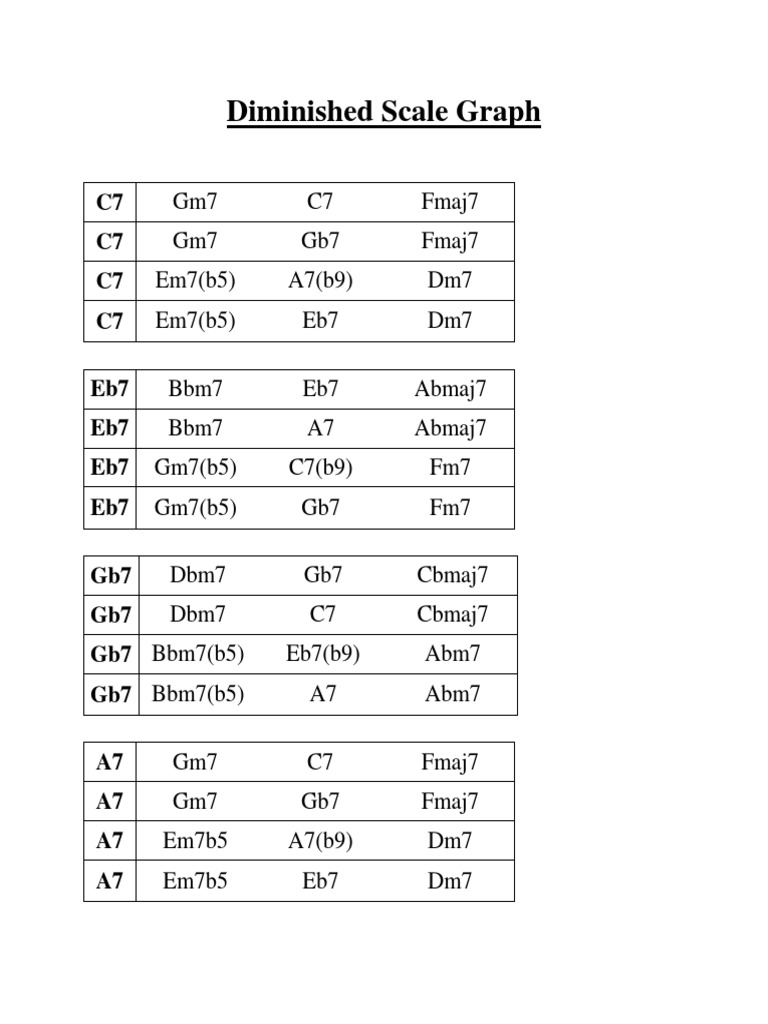 Diminished Scale Graph | PDF
