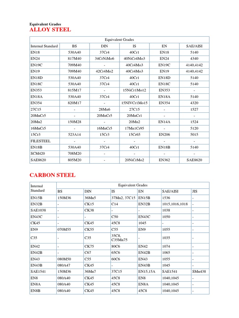 Equivalent Material Comparison | PDF | Chemical Substances | Chemistry