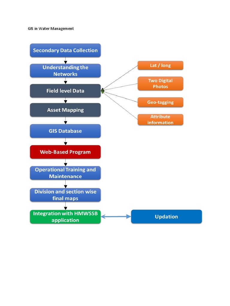 Optimizing Water Management with GIS | PDF
