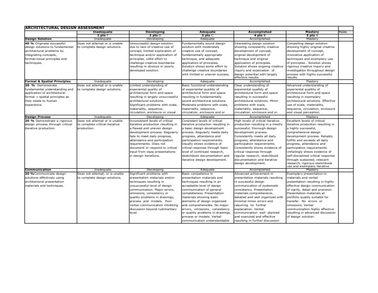 Architectural Design Assessment Rubric Concept Competence (Human