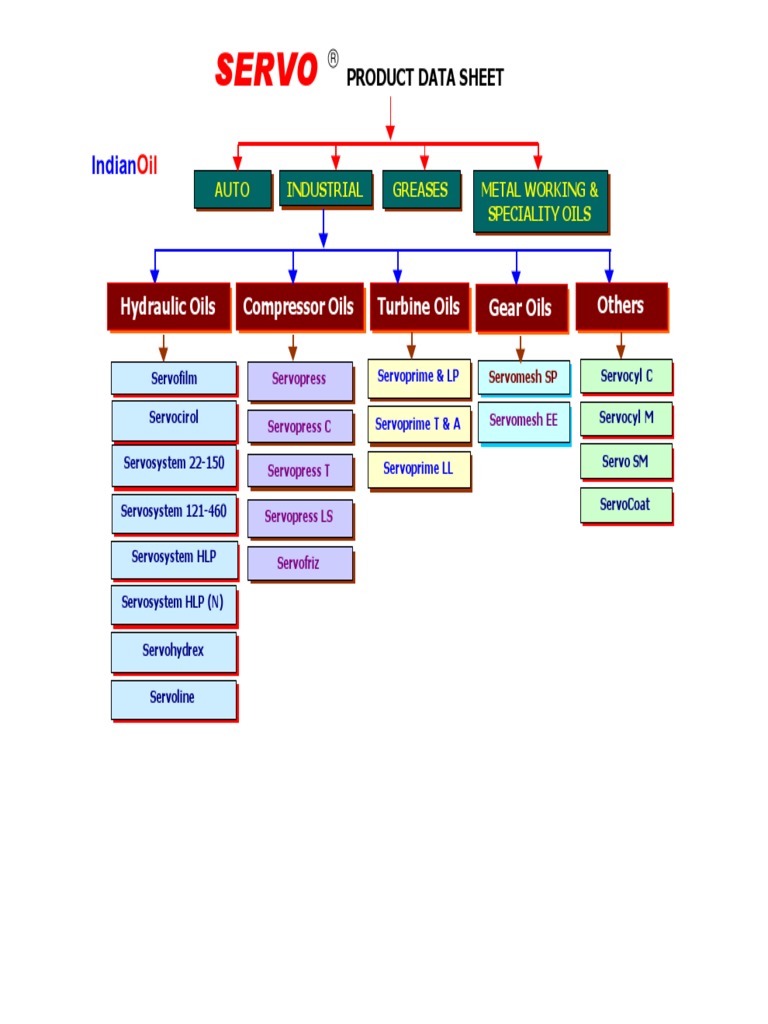 Servo Product Data Industrial Grades PDF Motor Oil Lubricant
