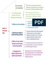 Brace Map Benefits of Instructional Model