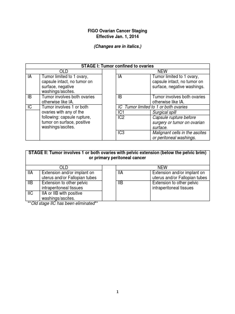 Stadium Ca Ovarium Figo 2014 Pdf Ovarian Cancer Peritoneum