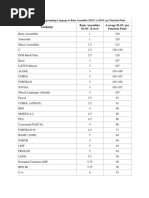 Language Basic Assembler SLOC (Level) Average SLOC Per Function Point