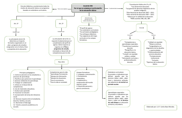 Acuerdo 592 Mapa Conceptual PDF Educación primaria