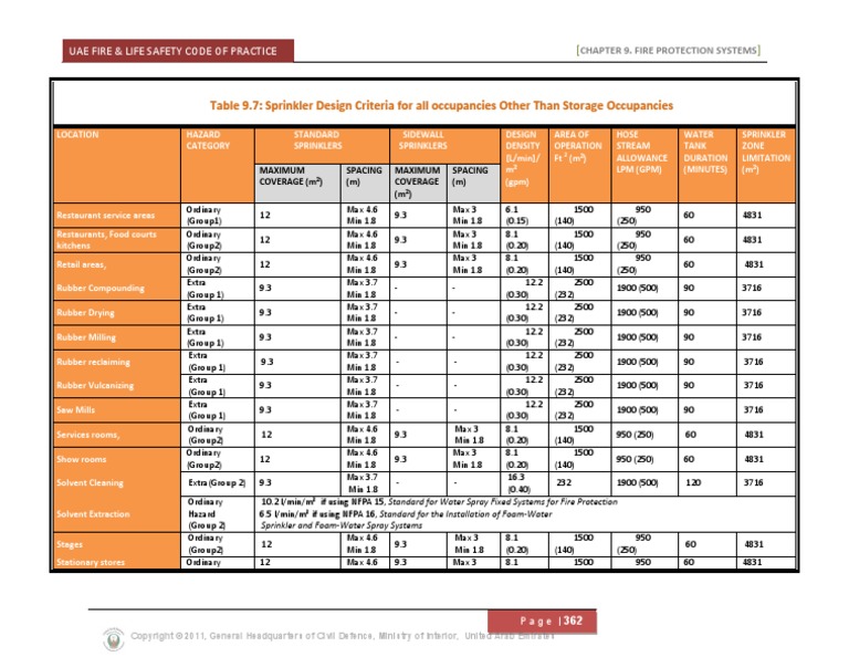 Sprinkler Design Criteria PDF