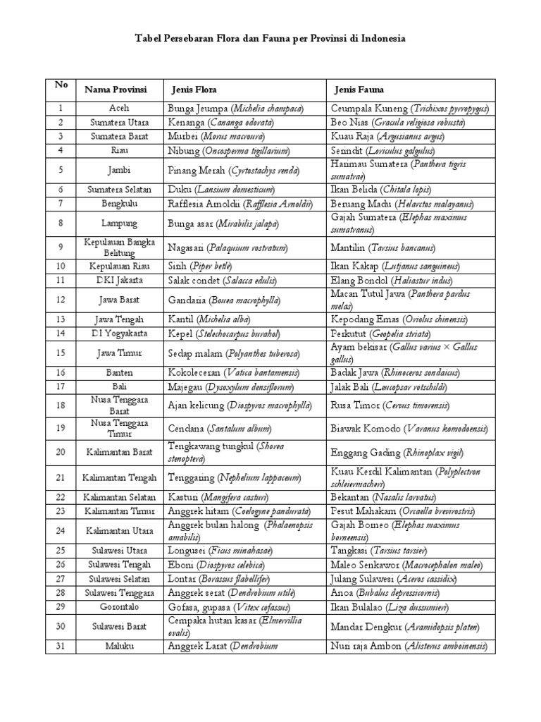 Tabel Persebaran Flora Dan Fauna