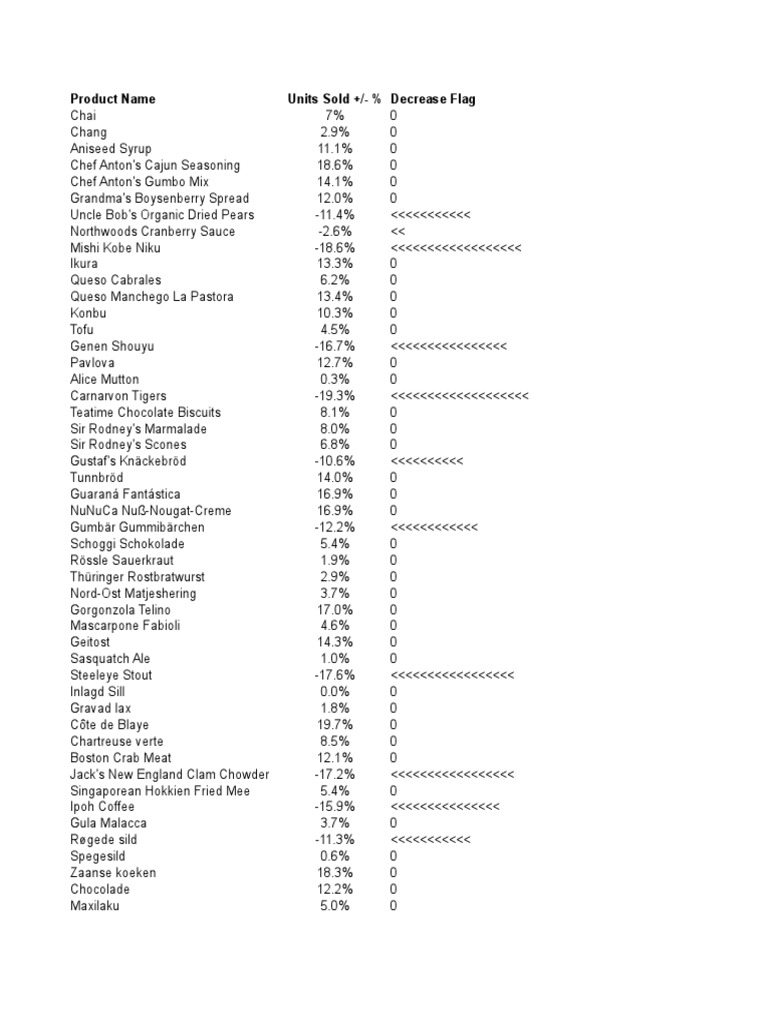 Product Name Units Sold +/ Decrease Flag PDF