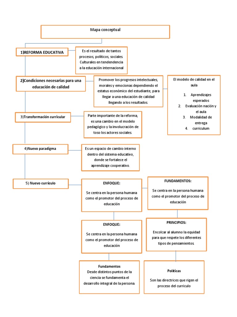 Mapa Conceptual de la Reforma Educativa | PDF | Plan de estudios ...