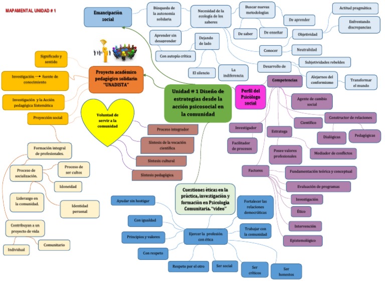 Mapa Mental Unidad 1 Pedagogía Sicología y ciencia