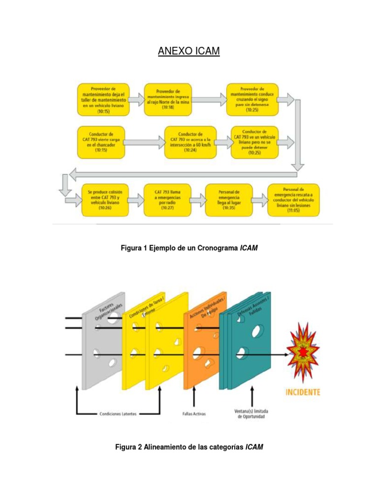 Metodología ICAM para Investigación de Accidentes | PDF | Cognición ...