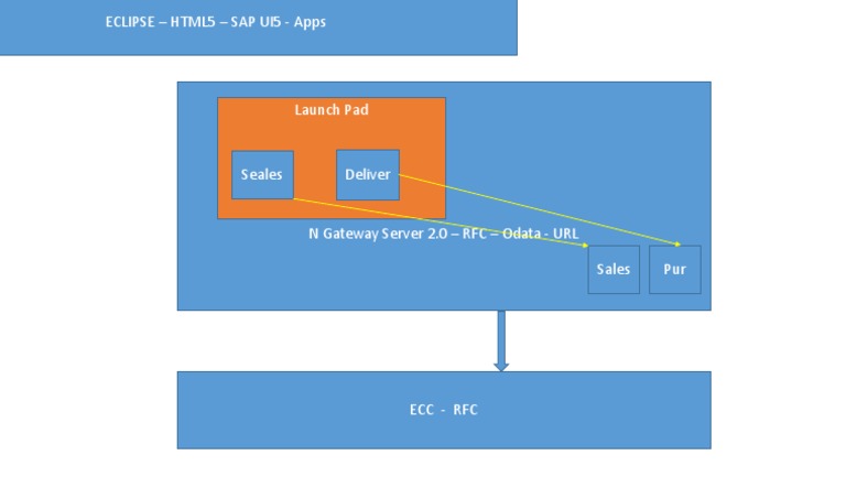 Eclipse HTML5 for SAP UI5 Apps | PDF