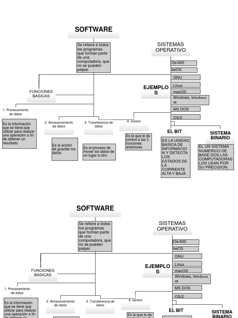 Mapa Conceptual del Software y Funciones | PDF | Dos | Mac OS