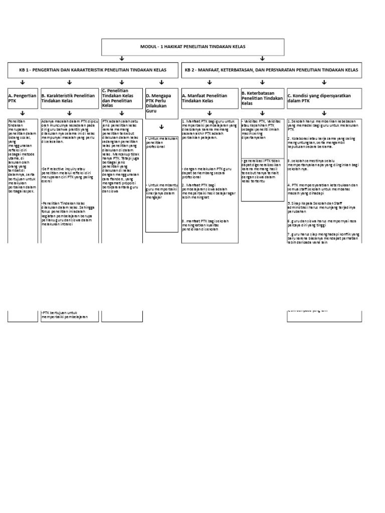 Peta Konsep PTK UT Oleh Ratih Andriani