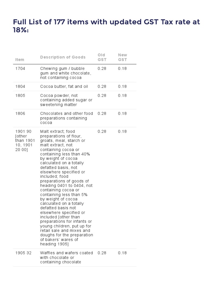 Full List of 177 Items With Updated GST Tax Rate at 18 Item Description of Goods Old GST New