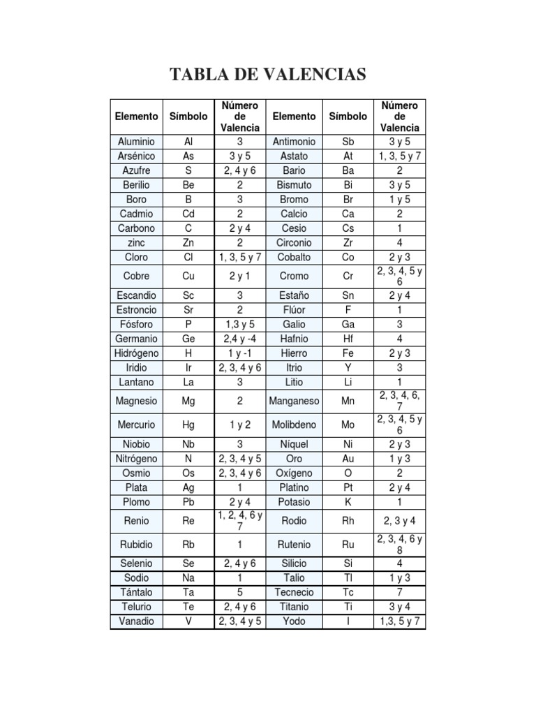 Tabla de Valencias Elementos químicos Circonio