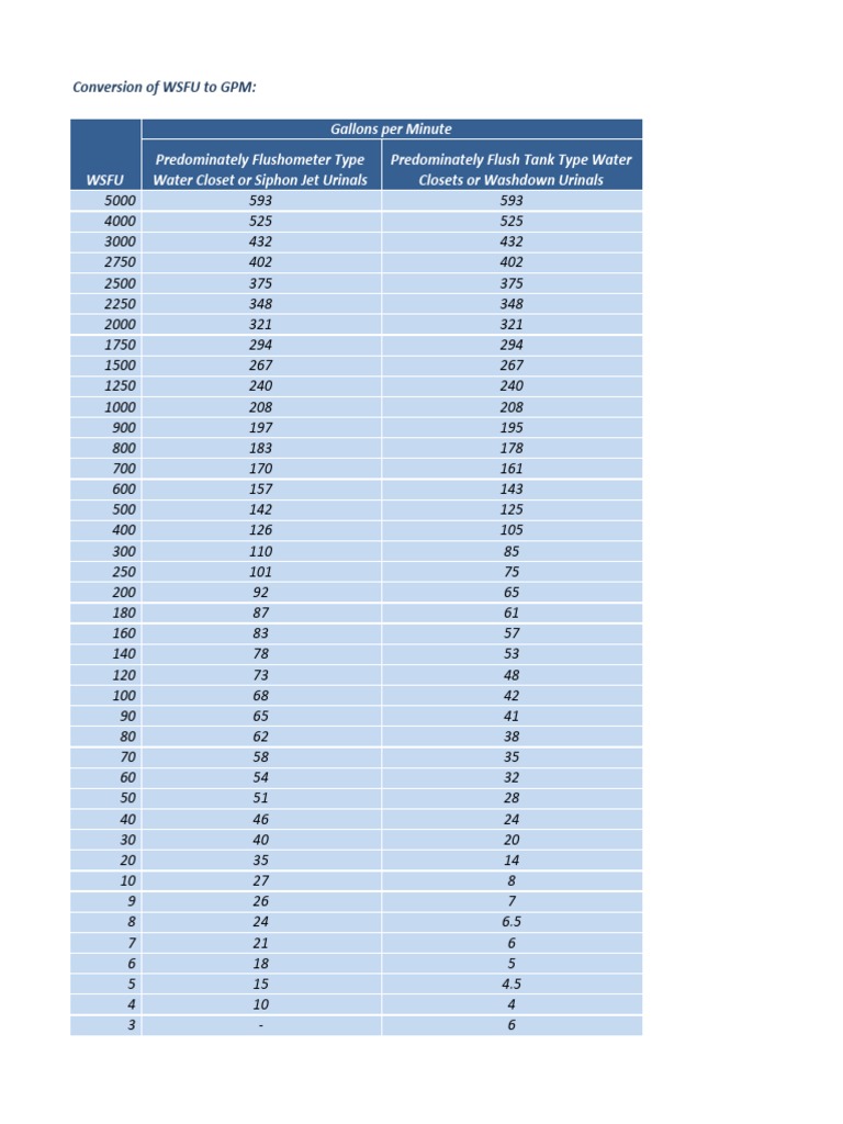 Watermeter Sizing Chart | PDF | Liquids | Civil Engineering