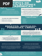 Infografía Tipos de Publicaciones Académicas Ensayos, Artículos, Ponencias, Libros PDF