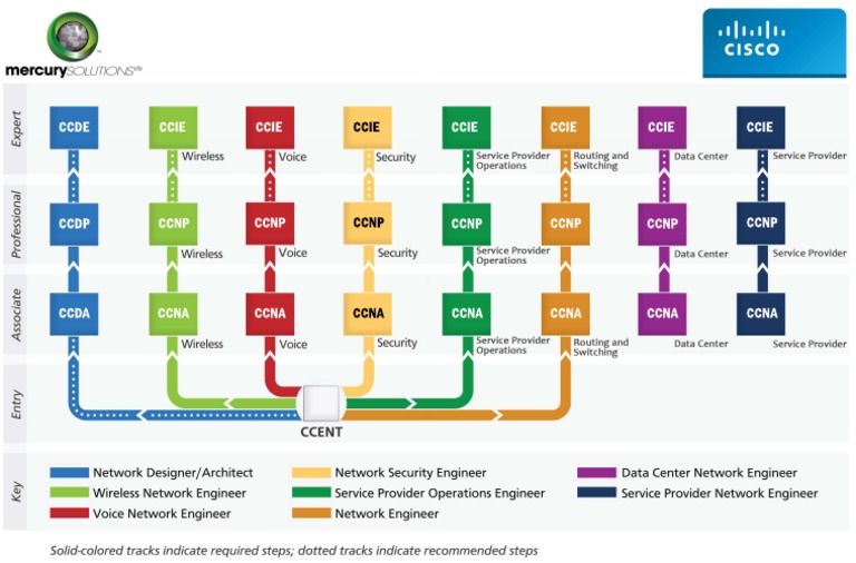 Cisco Certification Levels Guide | PDF