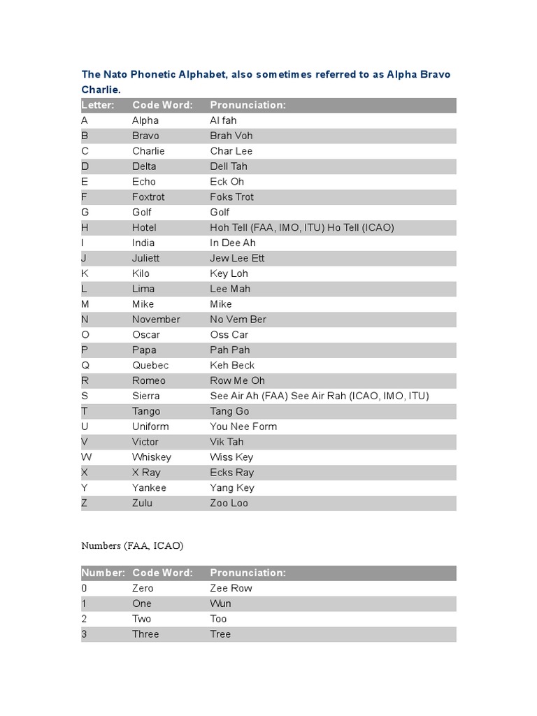 Letter Code Word Pronunciation The Nato Alphabet, Also