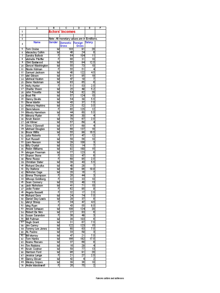 Actors&rsquo; Incomes: Name Gender Salary Domestic Gross Foreign Gross | PDF