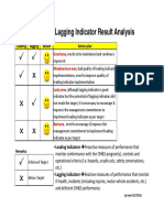 Leading & Lagging Indicator Result Analysis: Good Area