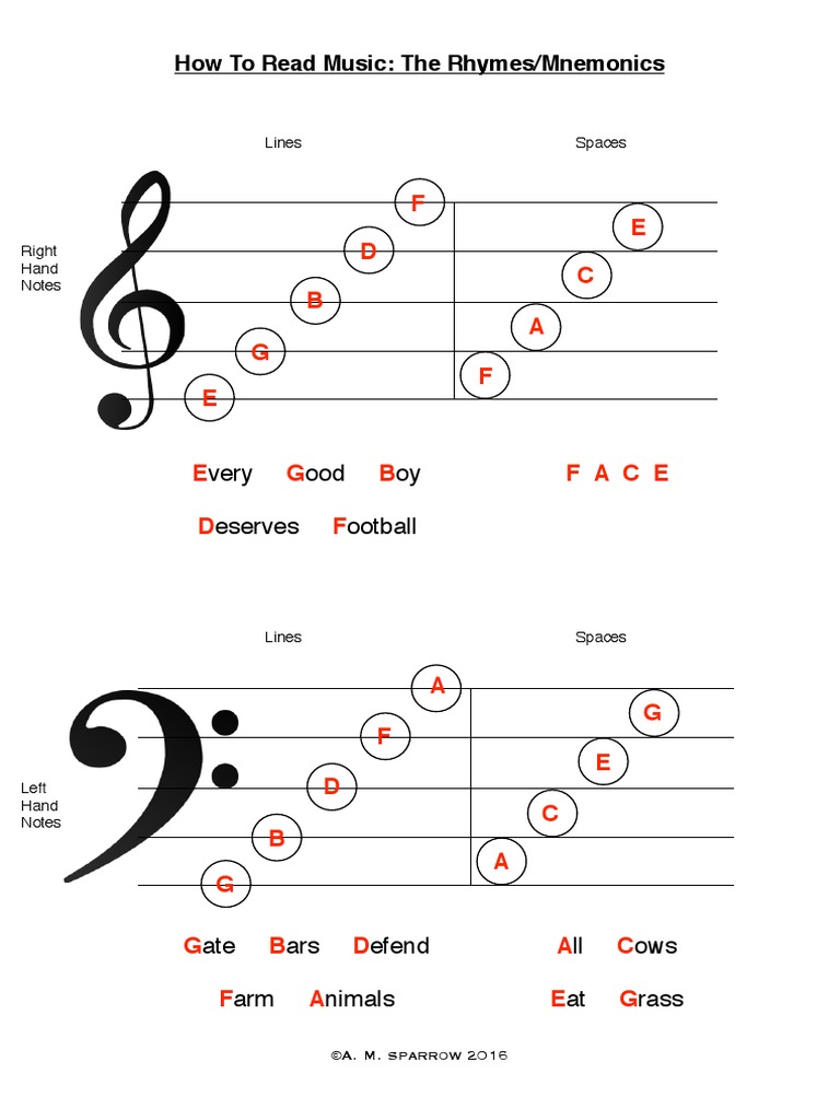How To Read Music: The Rhymes/Mnemonics: very ood oy eserves ootball
