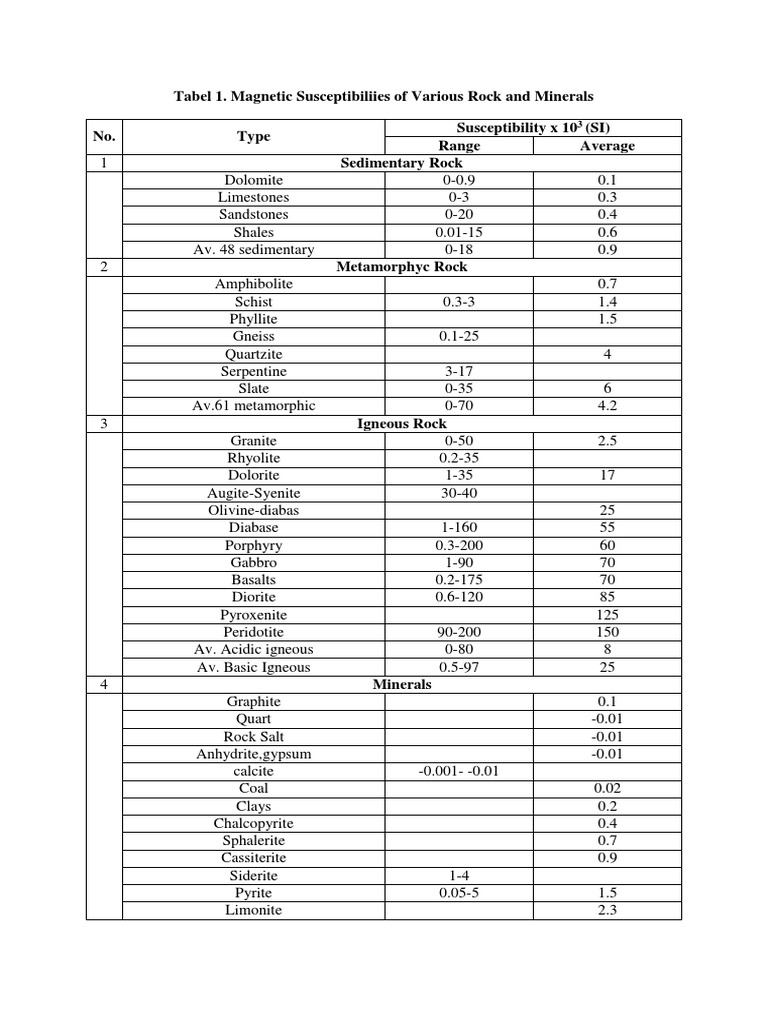 Tabel 1. Magnetic Susceptibiliies of Various Rock and Minerals ...