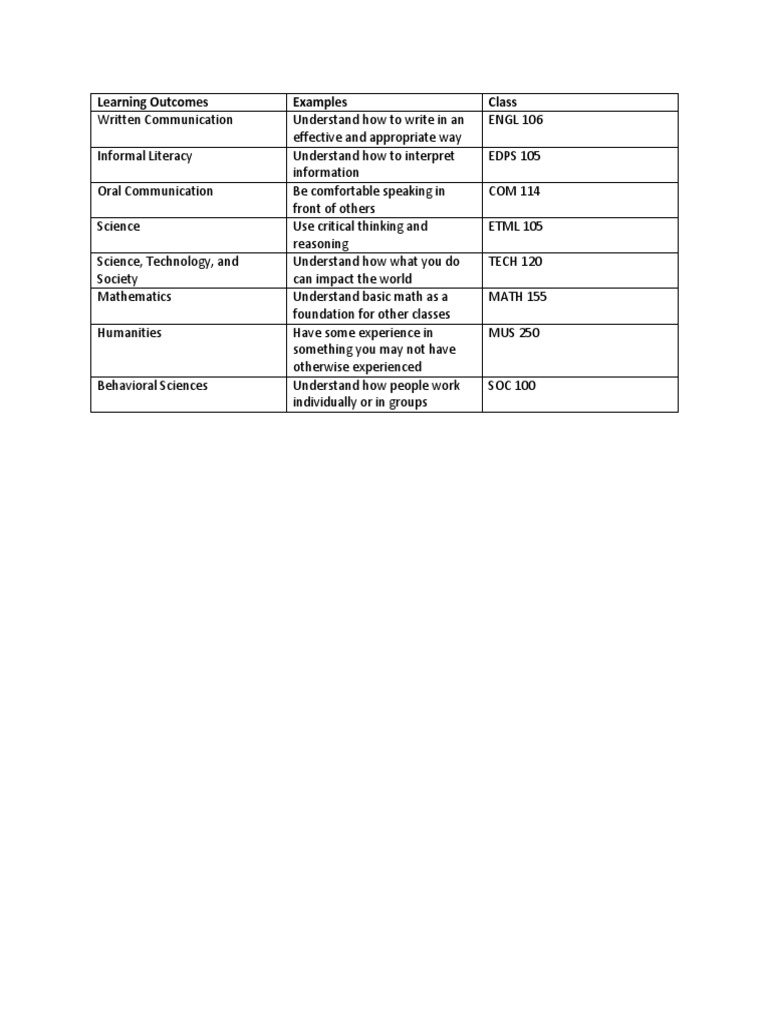 Learning Outcomes | PDF